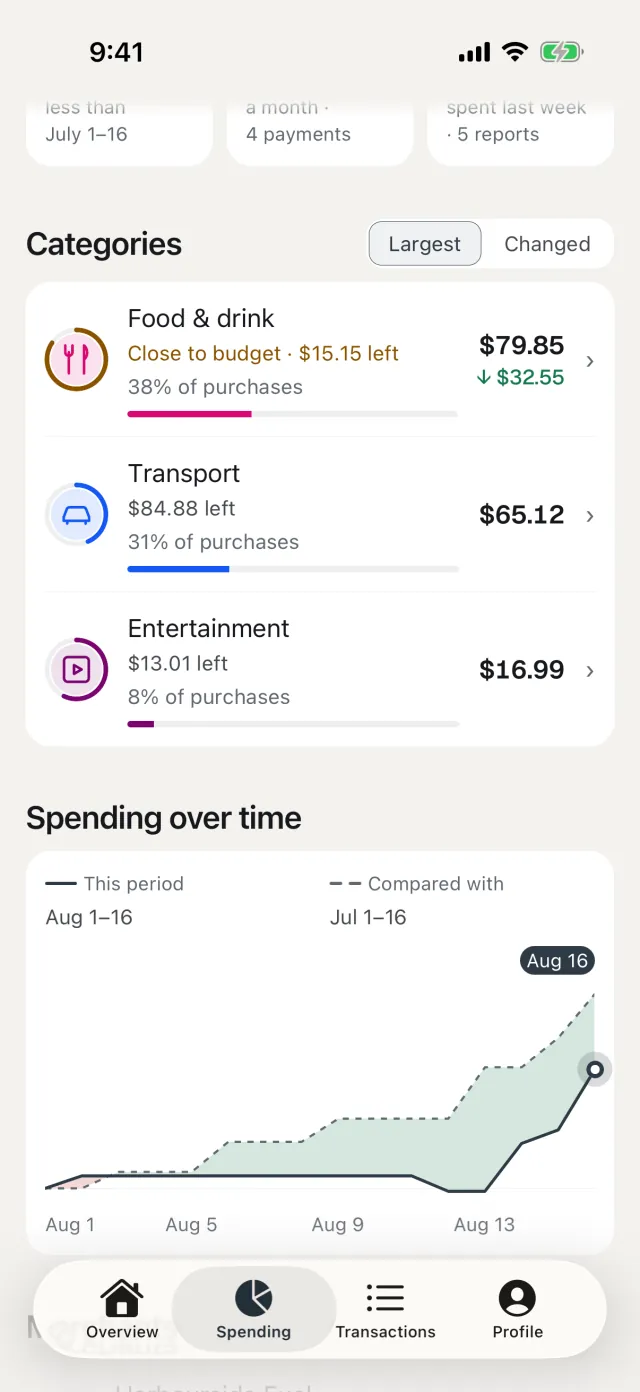 Cashfield’s spending categories with example data, each with its budget: Food and drink close to its budget with $15.15 left, Transport with $84.88 left and Entertainment with $13.01 left
