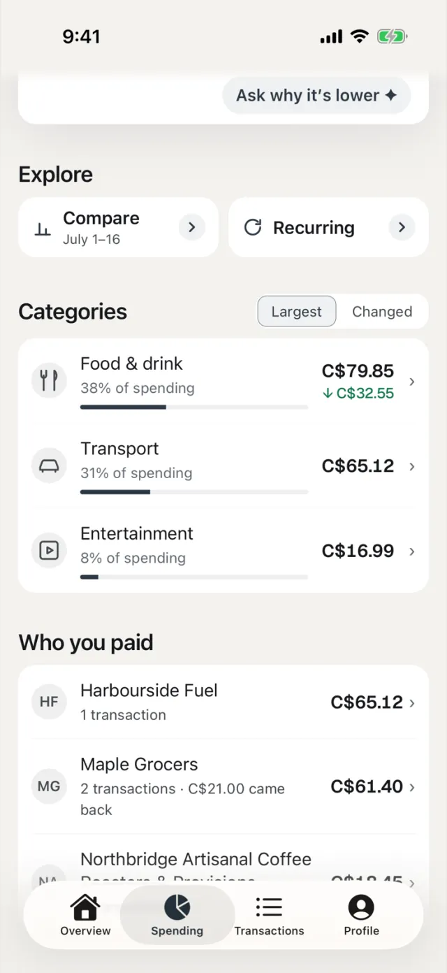 Cashfield's spending categories with example data: Food and drink at 38 percent, Transport at 31 percent and Entertainment at 8 percent, with the shops paid underneath