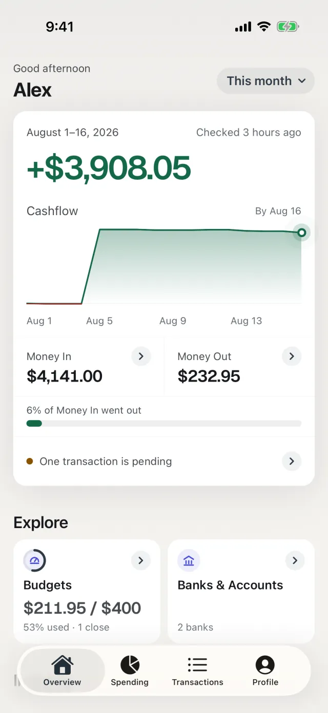 Cashfield’s Overview screen with example data: cashflow of $3,908.05 for August 1 to 16, with Money In of $4,141.00 and Money Out of $232.95, above a Budgets tile showing $211.95 spent of a $400 monthly budget