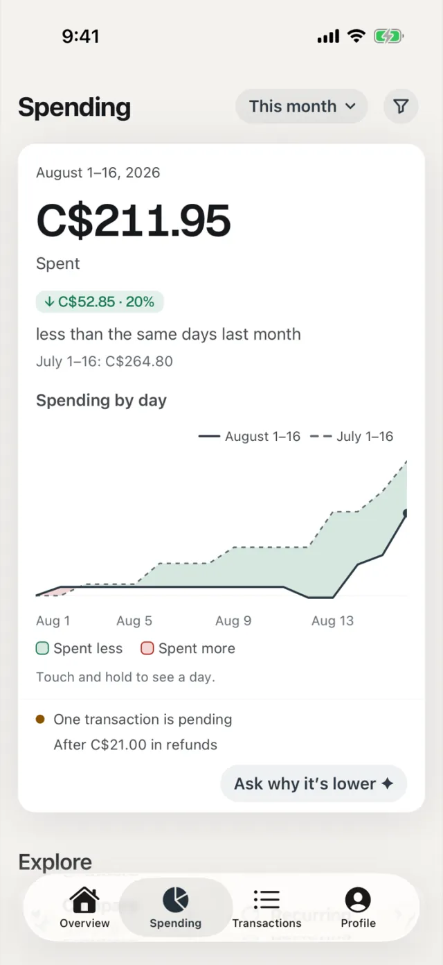 Cashfield's Spending screen with example data: C$211.95 spent from August 1 to 16, C$52.85 less than the same days in July, with the gap between the two running totals shaded green where spending was lower